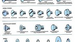 Классификация Болты Винты Гайки